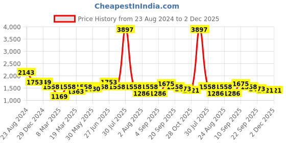 myntra.com Aura Peach-Coloured & Grey 3 Striped Cotton 400 GSM Bath Towel aura Price History Graph from 23 Aug 2024 to 2 Dec 2025