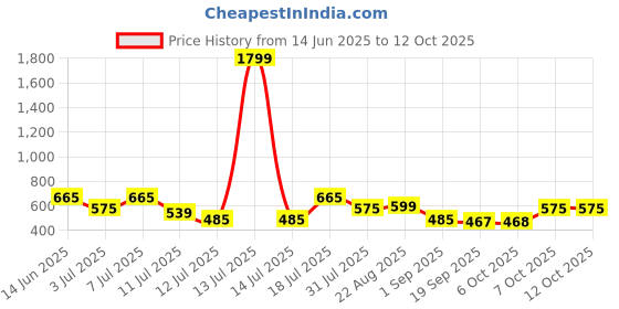 myntra.com Aura Peach-Coloured & Orange Printed 200 TC King Bedsheet Set 2.28 m x 2.54 m aura Price History Graph from 14 Jun 2025 to 10 Oct 2025