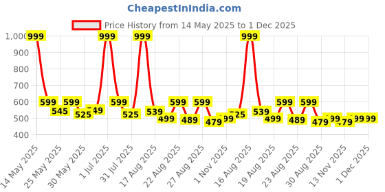 myntra.com Aura Peach-Coloured & Pink 2 Pieces Floral Printed Square Cushion Covers aura Price History Graph from 14 May 2025 to 30 Nov 2025