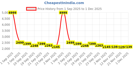myntra.com Aura Peach-Coloured & Pink Printed 230 TC Microfiber King Bedsheet Set 1.04 m x 90 cm aura Price History Graph from 1 Sep 2025 to 1 Dec 2025