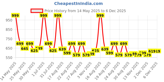 myntra.com Aura Peach-Coloured & Pink Set of 2 Floral Square Cushion Covers aura Price History Graph from 14 May 2025 to 6 Dec 2025