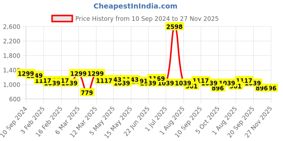 myntra.com Aura Peach-Coloured & Purple 2 Striped Cotton 400 GSM Bath Towel aura Price History Graph from 10 Sep 2024 to 26 Nov 2025