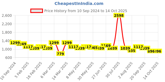 myntra.com Aura Peach-Coloured & Red 2 Striped Cotton 400 GSM Bath Towel aura Price History Graph from 10 Sep 2024 to 13 Oct 2025