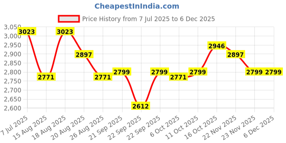 myntra.com Aura Peach-Coloured & Red Cotton Sofa Cover With Arms aura Price History Graph from 7 Jul 2025 to 5 Dec 2025