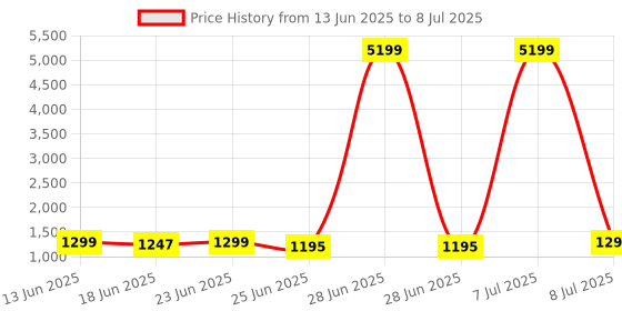 myntra.com Aura Peach-Coloured & Transparent 2 Pieces 4-Layer Multi-Utility Organisers aura Price History Graph from 13 Jun 2025 to 8 Jul 2025