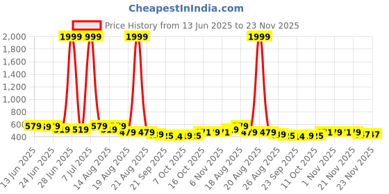 myntra.com Aura Peach-Coloured & Transparent 3-Layer Medicine & Stationary Organisers aura Price History Graph from 13 Jun 2025 to 22 Nov 2025