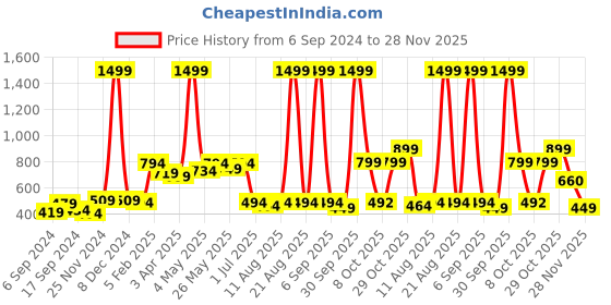 myntra.com Aura Peach Coloured & White 2 Pcs Door Curtain aura Price History Graph from 6 Sep 2024 to 28 Nov 2025