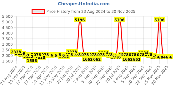 myntra.com Aura Peach-Coloured & White 4 Striped Cotton 400 GSM Bath Towel aura Price History Graph from 23 Aug 2024 to 29 Nov 2025