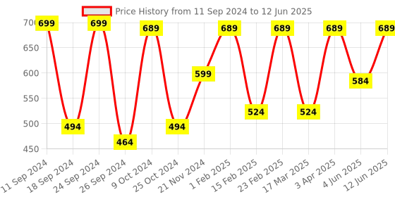 myntra.com Aura Peach-Coloured & White Analogue Wall Clock aura Price History Graph from 11 Sep 2024 to 12 Jun 2025