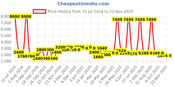myntra.com Aura Peach-Coloured & White Colourblocked Contemporary Wall Clock aura Price History Graph from 31 Jul 2024 to 22 Nov 2025