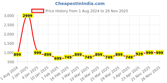 myntra.com Aura Peach-Coloured & White Floral 220 TC Cotton King Bedsheet With 2 Pillow Covers aura Price History Graph from 1 Aug 2024 to 26 Nov 2025