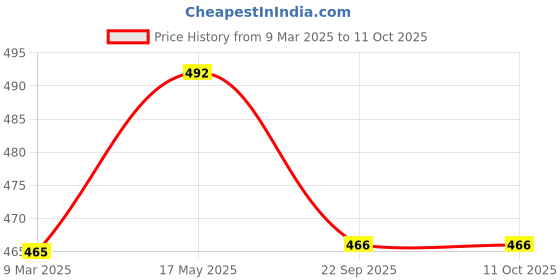 myntra.com Aura Peach Coloured & White Moroccan 1850 GSM Large Bath Mat aura Price History Graph from 9 Mar 2025 to 10 Oct 2025