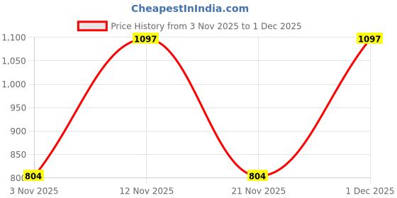 myntra.com Aura Peach-Coloured & Yellow Floral 300 TC Double King Bedsheet Set 2.50 m x 2.25 m aura Price History Graph from 3 Nov 2025 to 1 Dec 2025