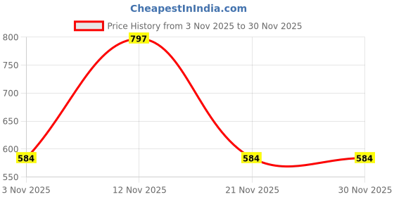 myntra.com Aura Peach-Coloured & Yellow Floral Printed 300 TC Single Bedsheet Set 2.25 m x 1.5 m aura Price History Graph from 3 Nov 2025 to 30 Nov 2025