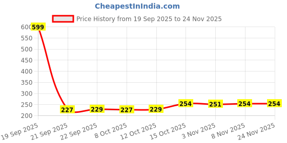 myntra.com Aura Peach-Coloured Anti-Skid Rectangle Cotton 4-Seater Table Cover aura Price History Graph from 19 Sep 2025 to 23 Nov 2025