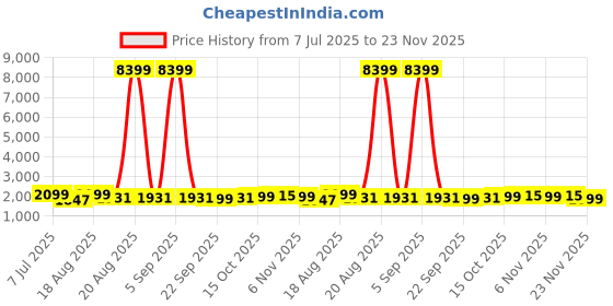 myntra.com Aura Peach-Coloured Cotton Sofa Cover aura Price History Graph from 7 Jul 2025 to 23 Nov 2025