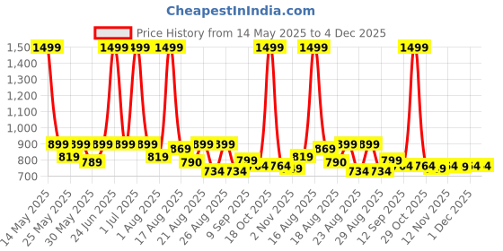 myntra.com Aura Peach-Coloured Floral 6-Seater Table Cover aura Price History Graph from 14 May 2025 to 4 Dec 2025