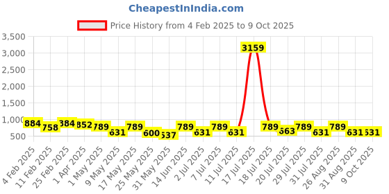 myntra.com Aura Peach-Coloured Geometric Printed Flat 300TC King Bedsheet With 2 Pillow Cover aura Price History Graph from 4 Feb 2025 to 8 Oct 2025