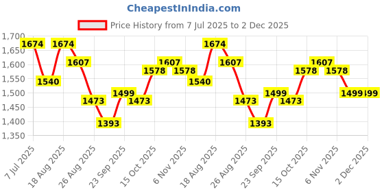 myntra.com Aura Peach-Coloured Printed Cotton Sofa Cover aura Price History Graph from 7 Jul 2025 to 2 Dec 2025