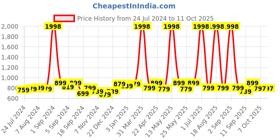 myntra.com Aura Peach-Coloured Printed Single Seater Sofa Cover With Arms aura Price History Graph from 24 Jul 2024 to 10 Oct 2025