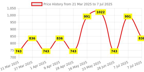 myntra.com Aura Peach-Coloured Set of 1 Regular Drawer Organiser Organisers aura Price History Graph from 21 Mar 2025 to 7 Jul 2025