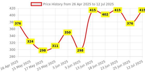 myntra.com Aura Peach-Coloured Set of 1 Regular Drawer Organiser Organisers aura Price History Graph from 26 Apr 2025 to 12 Jul 2025