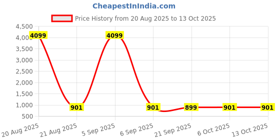 myntra.com Aura Peach-Coloured Set of 1 Regular Jewellery Organiser Organisers aura Price History Graph from 20 Aug 2025 to 12 Oct 2025