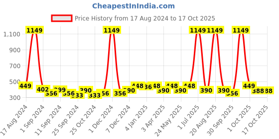 myntra.com Aura Peach-Coloured Set of 1 Water Resistant Separator Organisers aura Price History Graph from 17 Aug 2024 to 17 Oct 2025