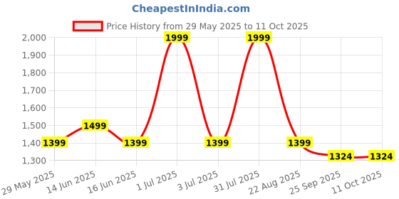 myntra.com Aura Peach-Coloured Set of 2 Door Curtain aura Price History Graph from 29 May 2025 to 11 Oct 2025