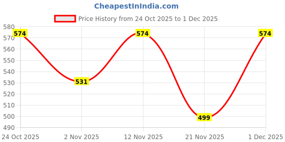 myntra.com Aura Peach-Coloured Striped Microfiber 160 TC Fitted King Bedsheet Set 1.98 m x 1.82 m aura Price History Graph from 24 Oct 2025 to 1 Dec 2025