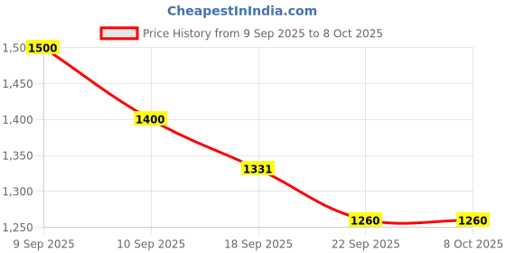 myntra.com Aura Peach Linen Window Curtain aura Price History Graph from 9 Sep 2025 to 8 Oct 2025