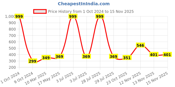 myntra.com Aura Peach Rectangular Anti Skid 1850 GSM Bath Mat aura Price History Graph from 1 Oct 2024 to 13 Nov 2025