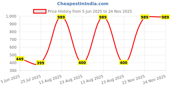 myntra.com Aura Peachn Colored & White Buddha Idol Showpiece aura Price History Graph from 5 Jun 2025 to 24 Nov 2025