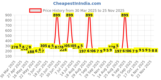myntra.com Aura Pink 10 Compartments Printed Bangles Organisers aura Price History Graph from 30 Mar 2025 to 24 Nov 2025