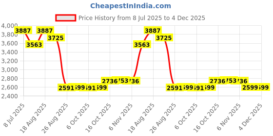 myntra.com Aura Pink 10 Pieces Textured Reusable Desk Organisers aura Price History Graph from 8 Jul 2025 to 4 Dec 2025