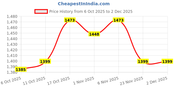 myntra.com Aura Pink 12 Pcs Set Multicompartment Underwear Organisers Storage Box Wardrobe Organizer aura Price History Graph from 6 Oct 2025 to 30 Nov 2025