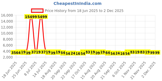 myntra.com Aura Pink 12 Pieces Storage Box With Lid aura Price History Graph from 18 Jun 2025 to 2 Dec 2025