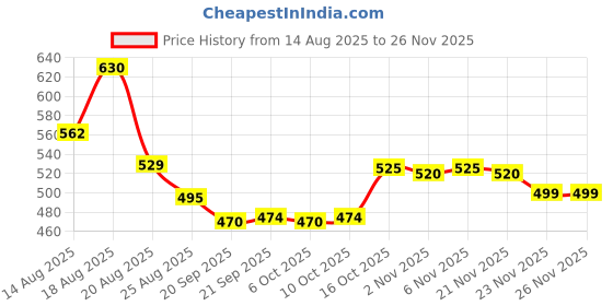 myntra.com Aura Pink 16 Pieces Interlocking Desk Drawer Organizers aura Price History Graph from 14 Aug 2025 to 24 Nov 2025