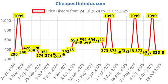 myntra.com Aura Pink 2 Pcs Embossed Window Curtain aura Price History Graph from 24 Jul 2024 to 13 Oct 2025