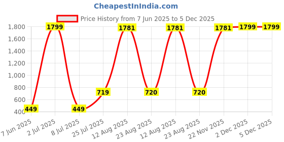 myntra.com Aura Pink 2 Pcs Figurine Showpiece aura Price History Graph from 7 Jun 2025 to 5 Dec 2025