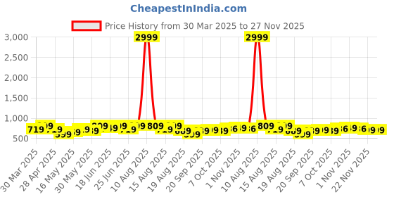 myntra.com Aura Pink 2 Pcs Printed Storage Pouch Drawer Organisers aura Price History Graph from 30 Mar 2025 to 27 Nov 2025
