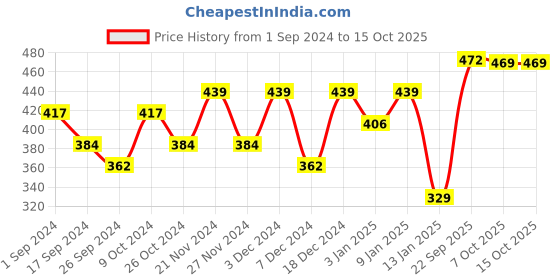 myntra.com Aura Pink 2 Pcs Striped Printed Window Curtains aura Price History Graph from 1 Sep 2024 to 15 Oct 2025