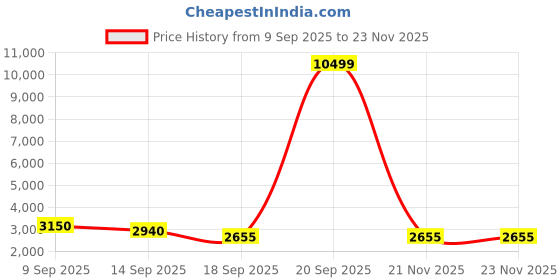 myntra.com Aura Pink 2 Pieces Floral Embroidered Window Curtains aura Price History Graph from 9 Sep 2025 to 23 Nov 2025