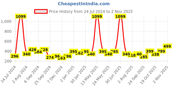 myntra.com Aura Pink 2 Pieces Floral Printed Eyelet Window Curtains aura Price History Graph from 24 Jul 2024 to 2 Nov 2025