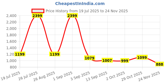 myntra.com Aura Pink 2 Pieces L-Shaped Sofa Cover With Arms aura Price History Graph from 19 Jul 2025 to 24 Nov 2025