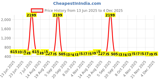 myntra.com Aura Pink 2 Pieces Multi-Utility Organisers aura Price History Graph from 13 Jun 2025 to 4 Dec 2025