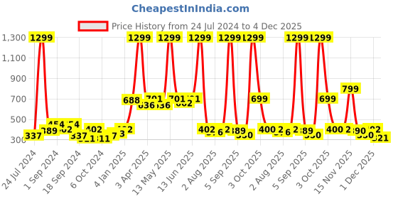 myntra.com Aura Pink 2 Pieces Regular Door Curtain aura Price History Graph from 24 Jul 2024 to 4 Dec 2025