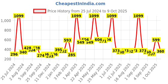 myntra.com Aura Pink 2 Pieces Regular Window Curtain aura Price History Graph from 25 Jul 2024 to 9 Oct 2025