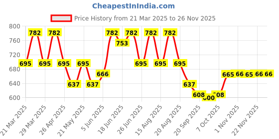 myntra.com Aura Pink 2 Pieces Rose Shape Microfibre Plushie Pre-Filled Cushions aura Price History Graph from 21 Mar 2025 to 25 Nov 2025