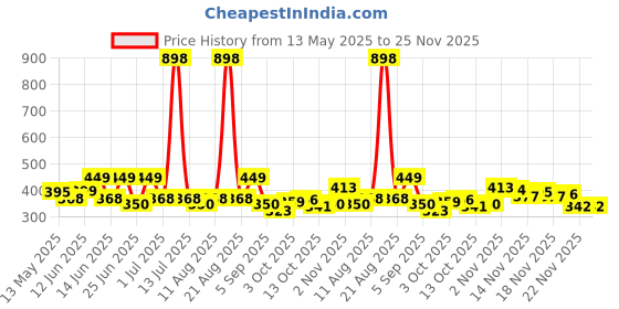 myntra.com Aura Pink 2 Pieces Window Curtains aura Price History Graph from 13 May 2025 to 25 Nov 2025